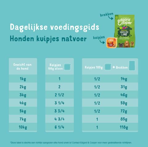 Edgard & Cooper - Multipack Dog 6x100g Chicken/Turkey, Lamb/Beef, Game/Duck